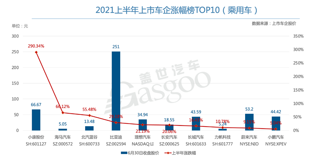 2021上半年上市车企市值比亚迪第一